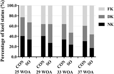 Dietary Soybean Oil Supplementation Affects Keel Bone Characters and Daily Feed Intake but Not Egg Production and Quality in Laying Hens Housed in Furnished Cages